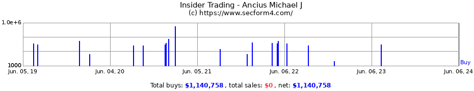 Insider Trading Transactions for Ancius Michael J
