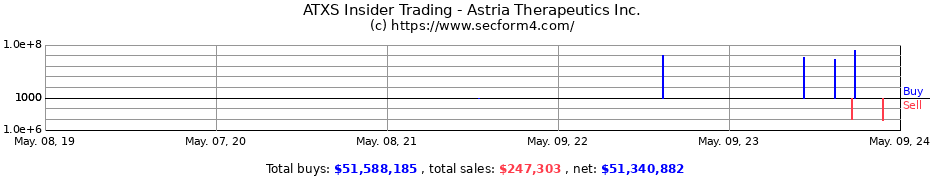 Insider Trading Transactions for Astria Therapeutics, Inc.