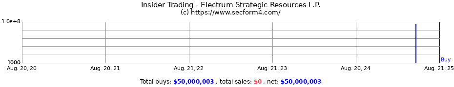 Insider Trading Transactions for Electrum Strategic Resources L.P.