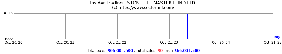 Insider Trading Transactions for STONEHILL MASTER FUND LTD.