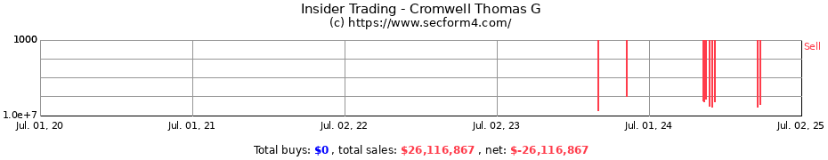 Insider Trading Transactions for Cromwell Thomas G