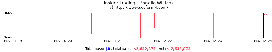 Insider Trading Transactions for Bonello William