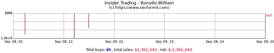 Insider Trading Transactions for Bonello William