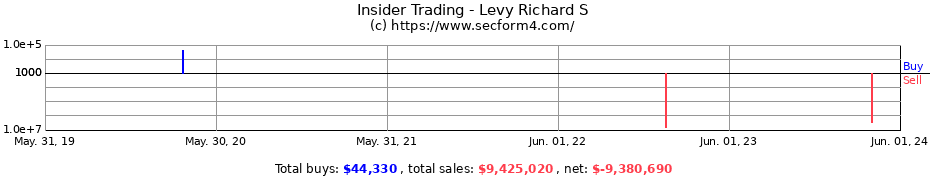 Insider Trading Transactions for Levy Richard S
