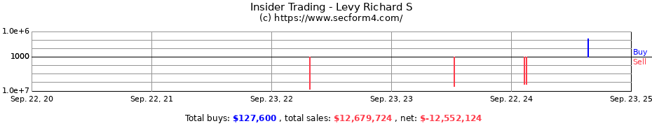 Insider Trading Transactions for Levy Richard S