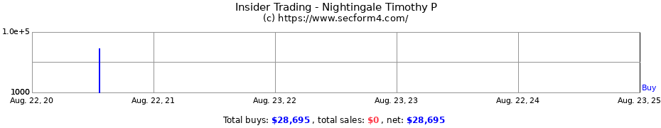 Insider Trading Transactions for Nightingale Timothy P