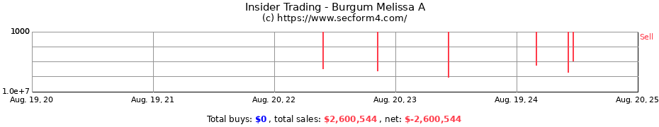 Insider Trading Transactions for Burgum Melissa A