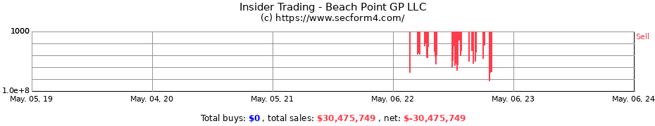 Insider Trading Transactions for Beach Point GP LLC