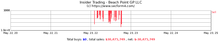 Insider Trading Transactions for Beach Point GP LLC