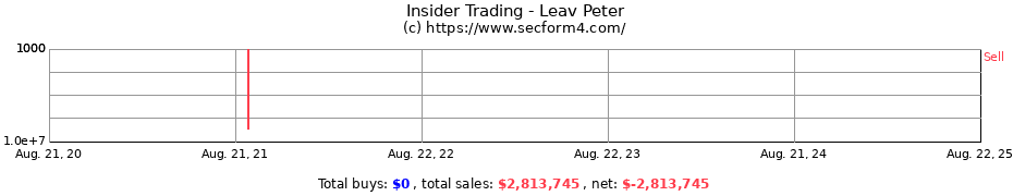 Insider Trading Transactions for Leav Peter