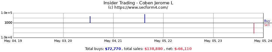 Insider Trading Transactions for Coben Jerome L