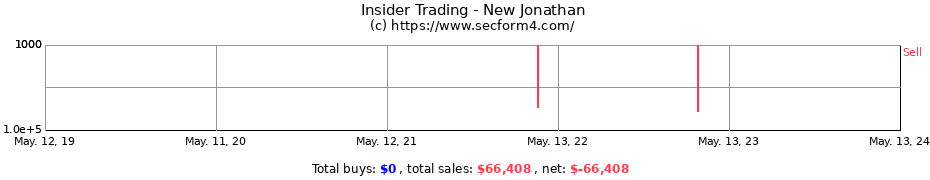 Insider Trading Transactions for New Jonathan