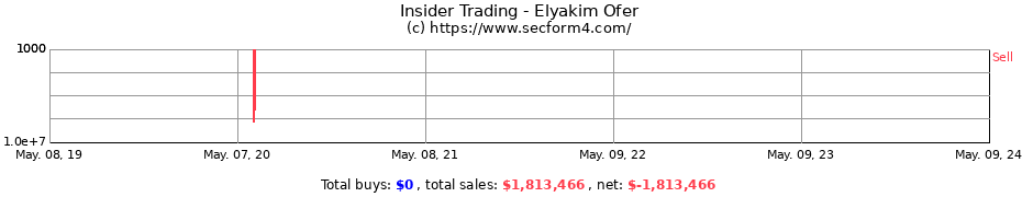 Insider Trading Transactions for Elyakim Ofer