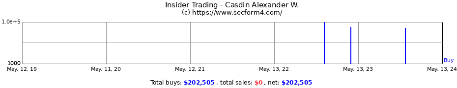 Insider Trading Transactions for Casdin Alexander W.