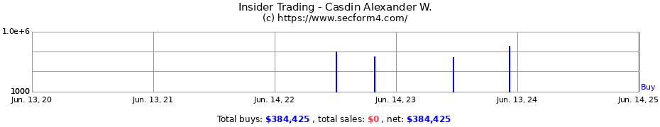 Insider Trading Transactions for Casdin Alexander W.