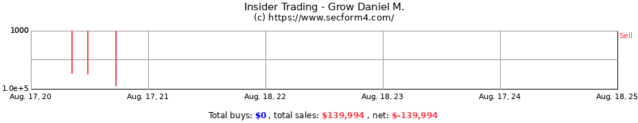 Insider Trading Transactions for Grow Daniel M.