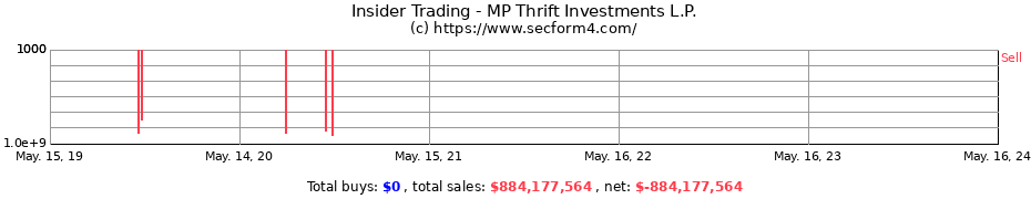 Insider Trading Transactions for MP Thrift Investments L.P.