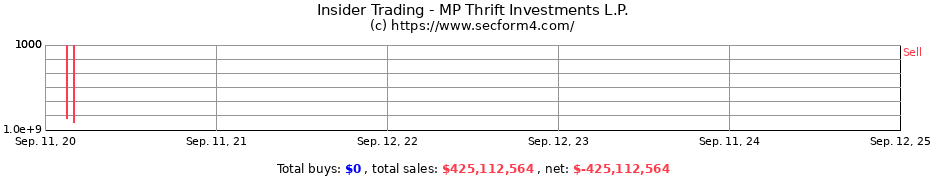 Insider Trading Transactions for MP Thrift Investments L.P.