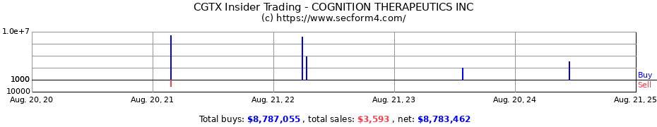 Insider Trading Transactions for COGNITION THERAPEUTICS INC