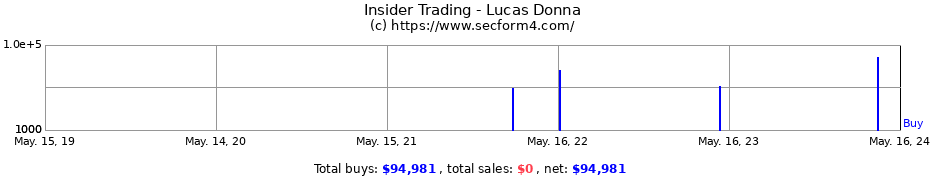 Insider Trading Transactions for Lucas Donna