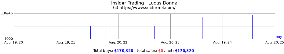 Insider Trading Transactions for Lucas Donna