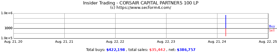 Insider Trading Transactions for CORSAIR CAPITAL PARTNERS 100 LP