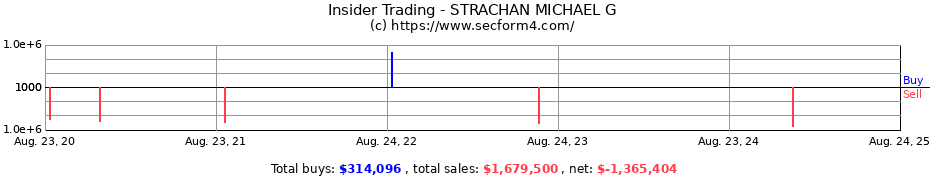 Insider Trading Transactions for STRACHAN MICHAEL G