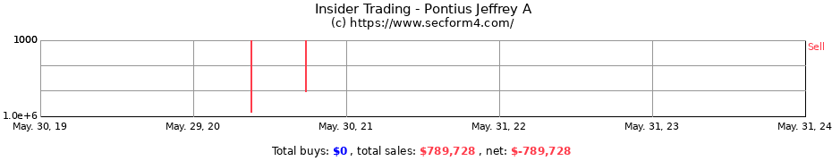 Insider Trading Transactions for Pontius Jeffrey A