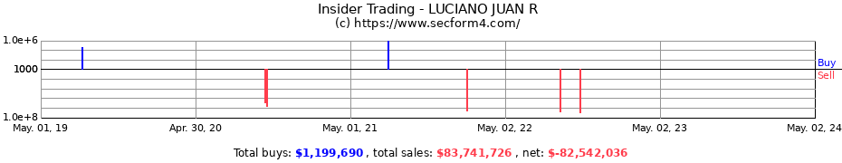 Insider Trading Transactions for LUCIANO JUAN R