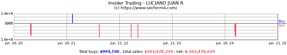 Insider Trading Transactions for LUCIANO JUAN R