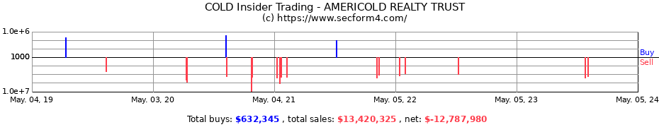 Insider Trading Transactions for Americold Realty Trust, Inc.