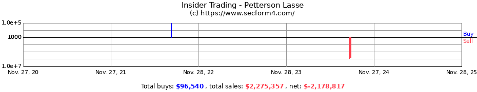 Insider Trading Transactions for Petterson Lasse