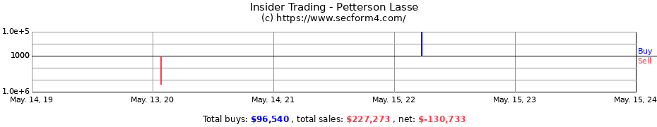 Insider Trading Transactions for Petterson Lasse