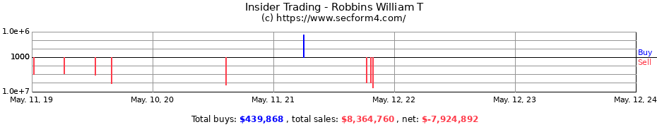 Insider Trading Transactions for Robbins William T
