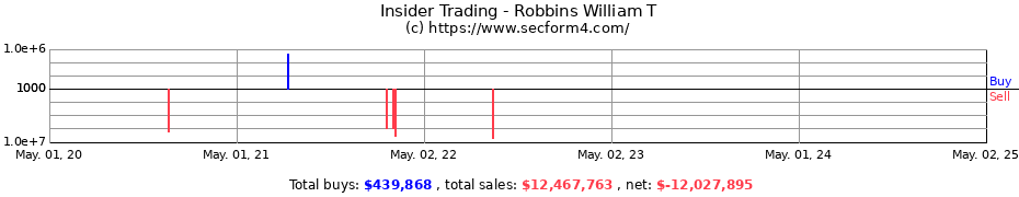 Insider Trading Transactions for Robbins William T