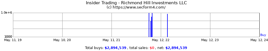 Insider Trading Transactions for Richmond Hill Investments LLC