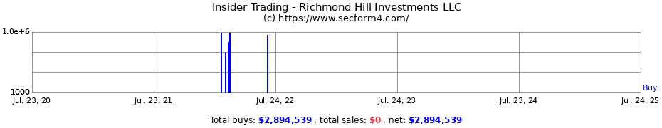 Insider Trading Transactions for Richmond Hill Investments LLC