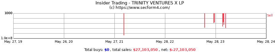 Insider Trading Transactions for TRINITY VENTURES X LP