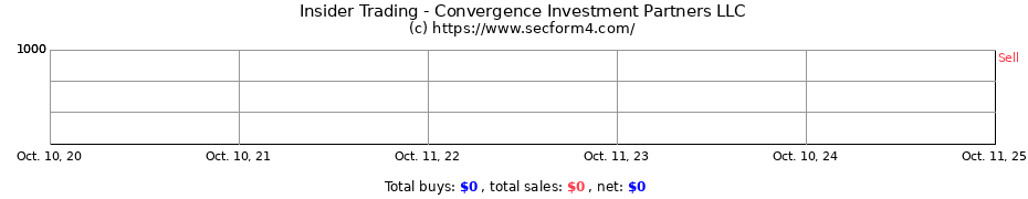 Insider Trading Transactions for Convergence Investment Partners LLC