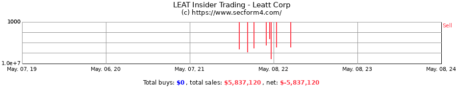 Insider Trading Transactions for Leatt Corporation
