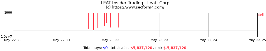 Insider Trading Transactions for Leatt Corporation