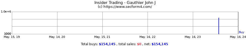 Insider Trading Transactions for Gauthier John J