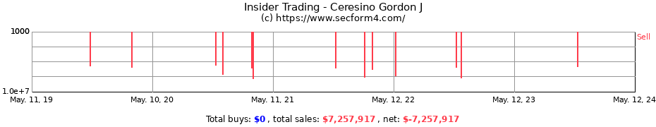 Insider Trading Transactions for Ceresino Gordon J