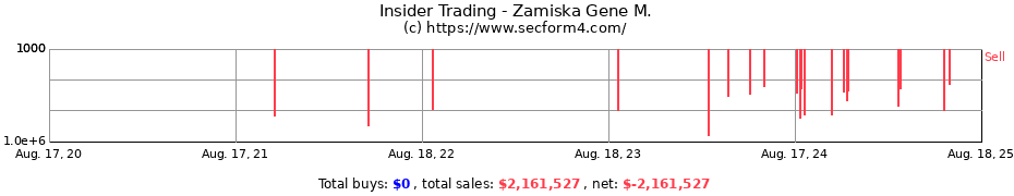 Insider Trading Transactions for Zamiska Gene M.