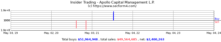 Insider Trading Transactions for Apollo Capital Management L.P.