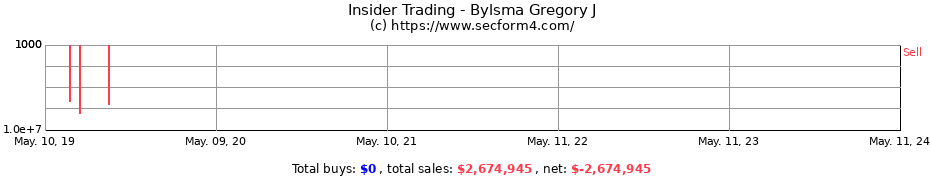 Insider Trading Transactions for Bylsma Gregory J