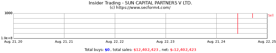 Insider Trading Transactions for SUN CAPITAL PARTNERS V LTD.