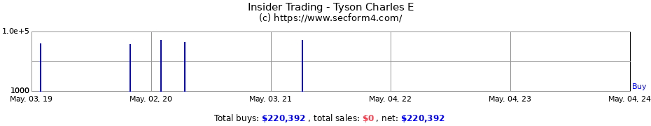 Insider Trading Transactions for Tyson Charles E