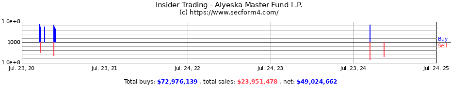 Insider Trading Transactions for Alyeska Master Fund L.P.