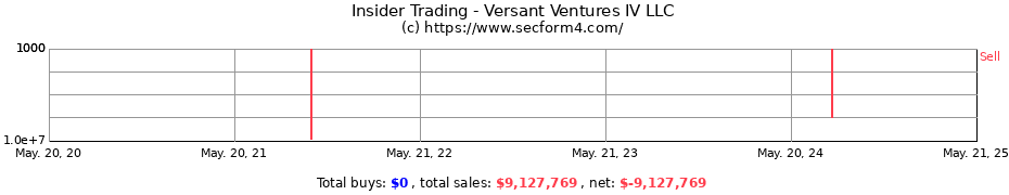 Insider Trading Transactions for Versant Ventures IV LLC